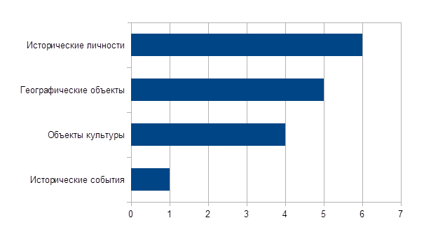 Количество годонимов района Ростокино по группам, шт.