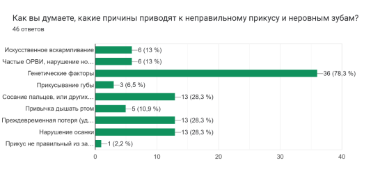 Вопрос «Как вы думаете, какие причины приводят к неправильному прикусу и неровным зубам?»