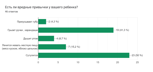 Вопрос «Есть ли вредные привычки у вашего ребёнка?»