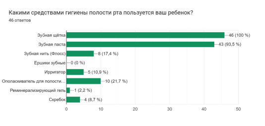 Вопрос «Какими средствами гигиены полости рта пользуется ваш ребёнок?»