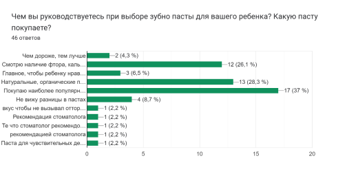 Вопрос «Чем вы руководствуетесь при выборе зубной пасты для вашего ребёнка? Какую пасту покупаете?»