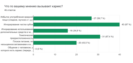 Вопрос «Что, по вашему мнению, вызывает кариес?»