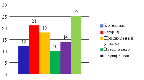 Число проросших семян (за 10 дней)