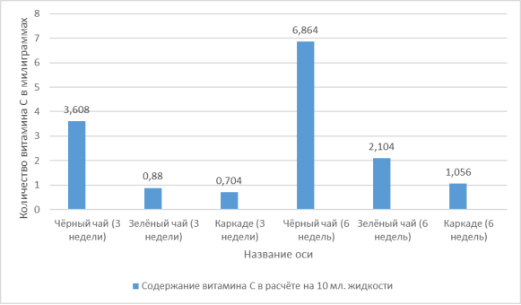 Сравнение количества витамина С в разных образцах чайного кваса