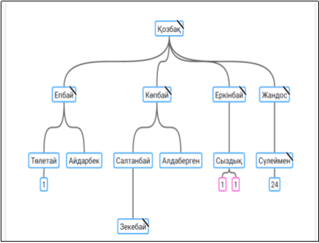 Первая часть родословной моей семьи