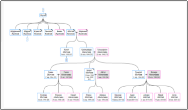 Вторая часть родословной моей семьи