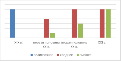 Диаграмма доступа к различным видам образования у моих родственников
