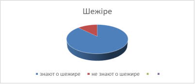 Диаграмма количества учащихся, знающих о шежіре