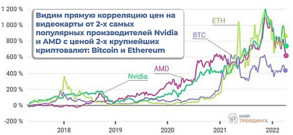 График зависимости стоимости криптовалюты и видеокарт