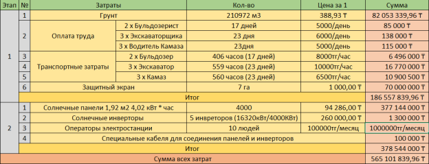 Таблица 1. Экономические затраты на проект
