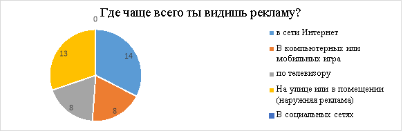 Ответы участников на вопрос «Где чаще всего ты видишь рекламу?»