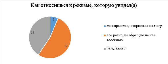 Ответы участников на вопрос «Как относишься к рекламе, которую увидел(а)»
