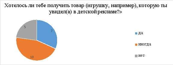 Ответы участников на вопрос «Хотелось ли тебе получить товар (игрушку, например), которую ты увидел(а) в детской рекламе?»
