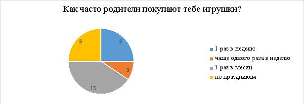 Ответы участников на вопрос «Как часто родители покупают тебе игрушки?»