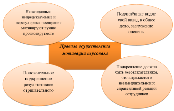 Правила осуществления мотивации работников