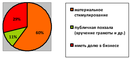 Опрос респондентов (10–11 классы, учащиеся МБОУ «Лицей села Хлевное»). Наиболее эффективные методы мотивации