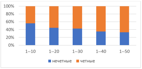 График соотношения четных коэффициентов к нечетным