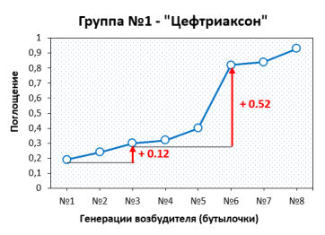 Формирование адаптационной бактериальной резистентности в группе 1