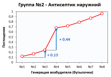 Формирование адаптационной бактериальной резистентности в группе 2