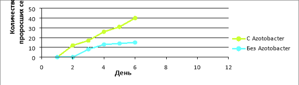 Энергия прорастания семян