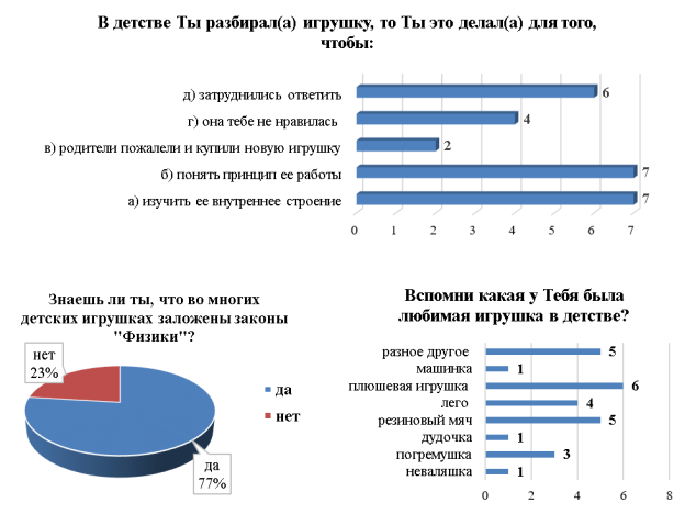 Распределение ответов участников опроса