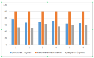 Среднеарифметические результаты 2 групп по 6 заданиям в % соотношении