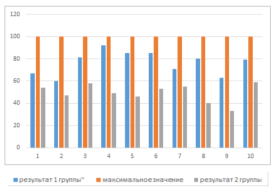 Индивидуальные результаты 2 групп по всем заданиям в % соотношении