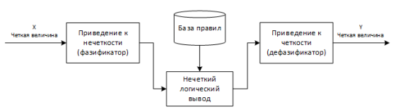 Система нечеткого логического вывода
