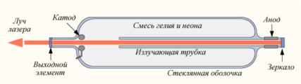 Схема газового лазера