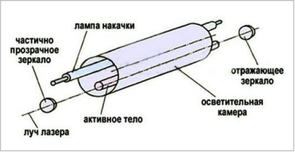 Схема твердотельного лазера