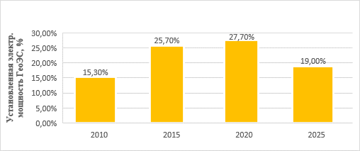 Изменение установленной мощности за период 2010–2025 годов