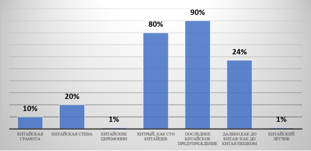 Знаешь ли ты значение русских фразеологизмов о Китае и китайцах?