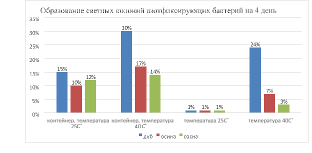 Образование светлых колоний в азотфиксирующих бактерий на 4 день