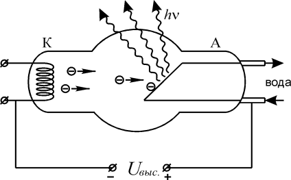 Принцип действия рентгеновской трубки: K — катод, А — анод, Uвыс. — высокое напряжение, ⊝ — отрицательно заряженные частицы, hv — рентгеновское излучение [2]