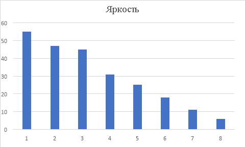 Гистограмма исследования фанерных заготовок