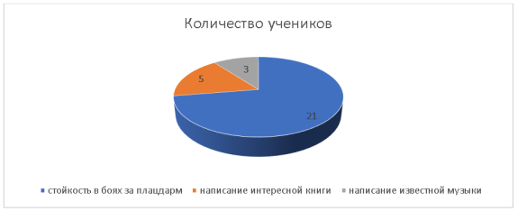 Ответ на вопрос «Знаете ли Вы основные его заслуги?»