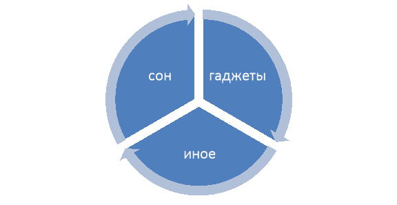 Соотношение времени, проводимого в гаджетах, сном и иным свободным временем
