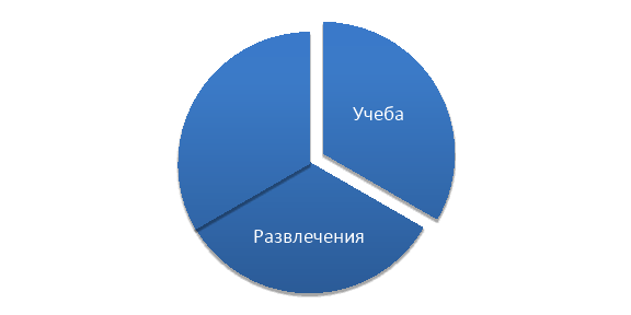 Распределение времени, проводимого в гаджетах