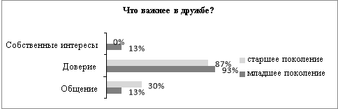 Ответы респондентов на вопрос «Что важнее в дружбе?»