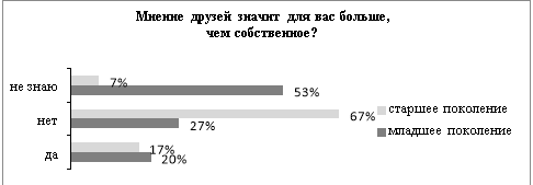 Ответы респондентов на вопрос «Мнение людей значит для Вас больше, чем собственное?»