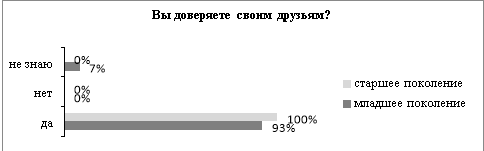 Ответы респондентов на вопрос «Вы доверяете своим друзьям?»