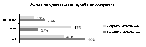 Ответы респондентов на вопрос «Может ли существовать дружба по интернету?»