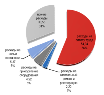 Структура расходов государственных театров за 2022 год