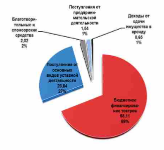 Структура доходов государственных театров за 2022 год
