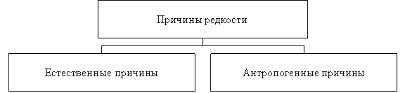 Причины редкости видов