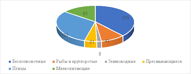 Объекты животного мира, занесенные в Красную книгу Российской Федерации