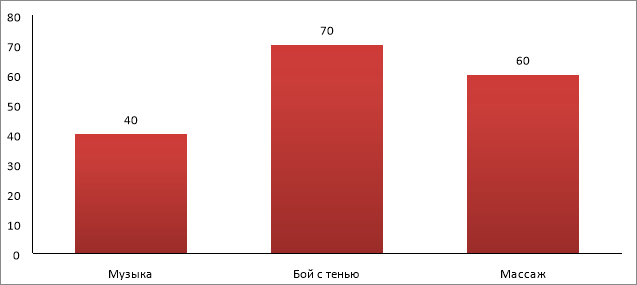 Эффективность способов саморегуляции боксеров перед боем (%)