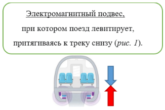 Схематичное изображение электромагнитного подвеса