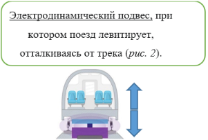 Схематичное изображение электродинамического подвеса