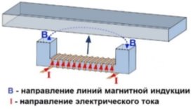 Притяжение электромагнита к рельсу